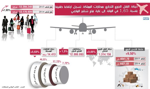 حركة النقل الجوي التجاري بمطارات المملكة تسجل ارتفاعا طفيفا بنسبة 1,65 في المائة إلى غاية متم شتنبر الماضي