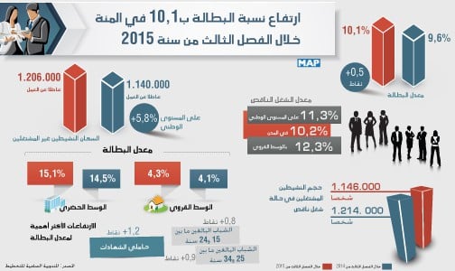 ارتفاع نسبة البطالة بـ10,1 في المئة خلال الفصل الثالث من سنة 2015