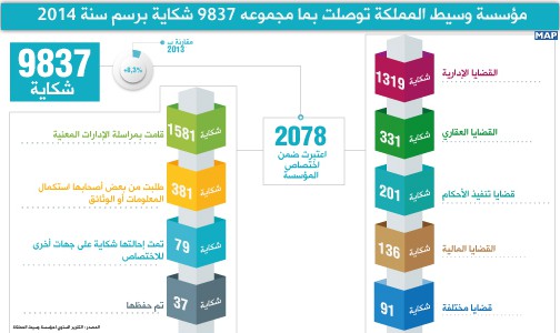 مؤسسة وسيط المملكة توصلت بما مجموعه 9837 شكاية برسم سنة 2014 (تقرير)