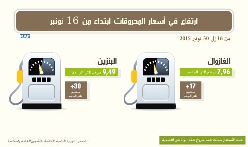 ارتفاع في أسعار الغازوال ب 17 سنتيما في اللتر والبنزين ب 30 سنتيما في اللتر ابتداء من 16 نونبر 2015 (بلاغ)