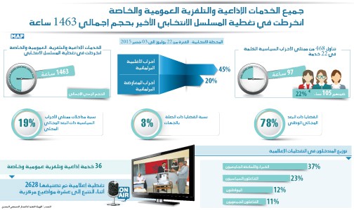 جميع الخدمات الإذاعية والتلفزية العمومية والخاصة انخرطت في تغطية المسلسل الانتخابي الأخير بحجم إجمالي 1463 ساعة (تقرير)