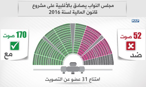 مجلس النواب يصادق بالأغلبية على مشروع قانون المالية لسنة 2016