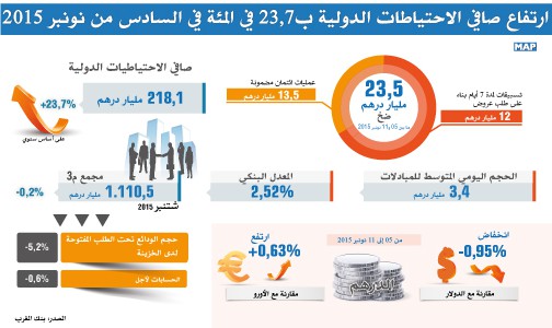 ارتفاع صافي الاحتياطات الدولية ب23,7 في المئة في السادس من نونبر 2015