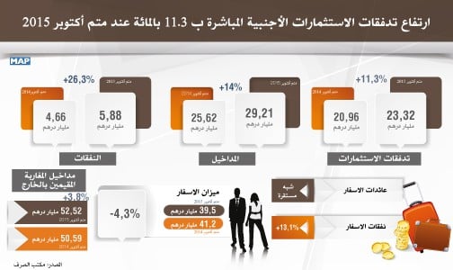 ارتفاع تدفقات الاستثمارات الأجنبية المباشرة ب 3 . 11 بالمائة عند متم أكتوبر 2015 (مكتب الصرف)