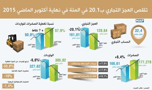 تقلص العجز التجاري ب20,1 في المئة في نهاية أكتوبر الماضي (مكتب الصرف)