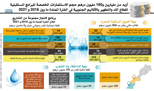 أزيد من مليارين و190 مليون درهم حجم الاستثمارات المخصصة للبرامج المستقبلية لقطاع الماء والتطهير بالأقاليم الجنوبية في الفترة الممتدة ما بين 2016 و 2021