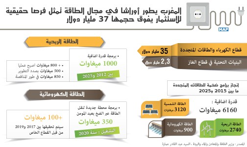 المغرب يطور أوراشا في مجال الطاقة تمثل فرصا حقيقية للاستثمار يفوق حجمها 37 مليار دولار (السيد اعمارة)