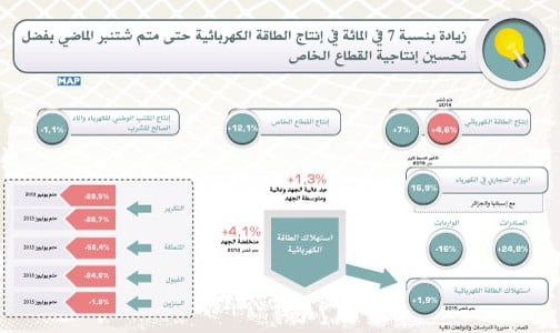 زيادة بنسبة 7 في المائة في إنتاج الطاقة الكهربائية حتى متم شتنبر الماضي بفضل تحسين إنتاجية القطاع الخاص