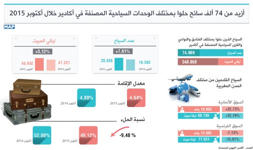 أزيد من 74 ألف سائح حلوا بمختلف الوحدات السياحية المصنفة في أكادير خلال أكتوبر 2015