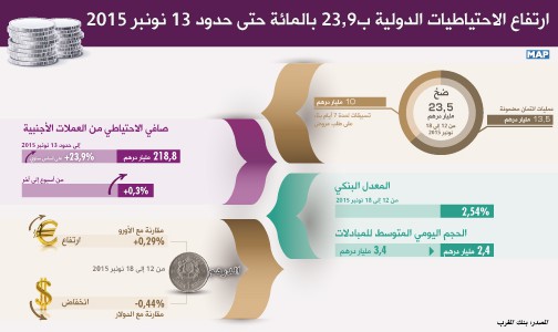 ارتفاع الاحتياطيات الدولية ب23,9 بالمائة حتى حدود 13 نونبر الجاري (بنك المغرب)