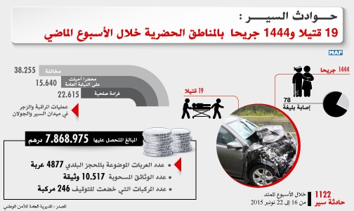 19 قتيلا  و1444 جريحا في حوادث السير بالمناطق الحضرية خلال الأسبوع الماضي