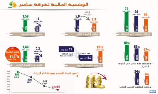 السلطات المغربية أكدت لمجموعة كورال أنها “لن ترضخ لأي ابتزاز يتعلق بأمنها الطاقي” (السيد عمارة)