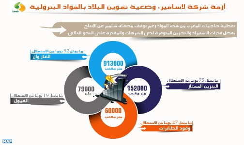 أزمة شركة لاسامير .. تم اتخاذ جميع التدابير اللازمة لتأمين تزويد السوق الوطنية بالمواد البترولية المكررة (السيد عمارة)