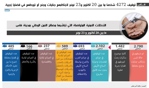 توقيف 4272 شخصا ما بين 20 أكتوبر و23 نونبر بفاس لارتكابهم جنايات وجنح أو تورطهم في قضايا زجرية (بلاغ)