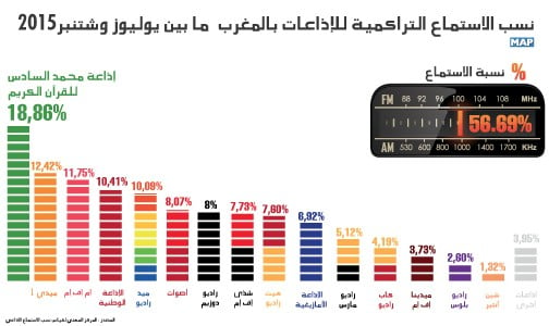 (ميدي 1) أول إذاعة في المغرب على مستوى الاستماع