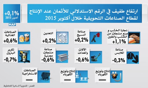 ارتفاع طفيف في الرقم الاستدلالي للأثمان عند الإنتاج لقطاع الصناعات التحويلية خلال أكتوبر الماضي (المندوبية السامية للتخطيط)