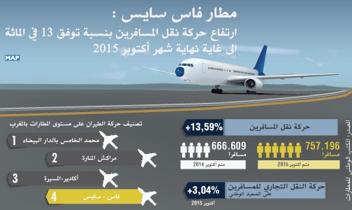 مطار فاس سايس.. ارتفاع حركة نقل المسافرين بنسبة توفق 13 في المائة الى غاية نهاية شهر أكتوبر 2015