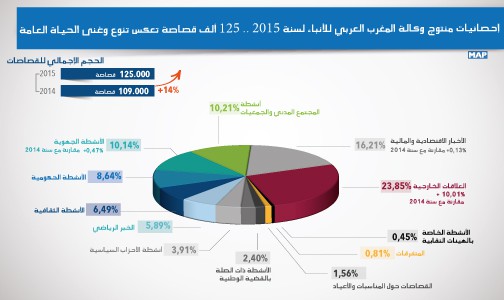 إحصائيات منتوج وكالة المغرب العربي للأنباء لسنة 2015 .. 125 ألف قصاصة تعكس تنوع وغنى الحياة العامة