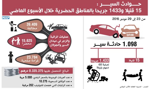 15 قتيلا و1433 جريحا في حوادث السير بالمناطق الحضرية خلال الأسبوع الماضي