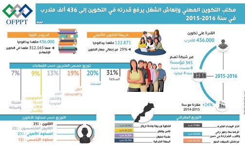 مكتب التكوين المهني وإنعاش الشغل يرفع قدرته في التكوين إلى 436 ألف متدرب في سنة 2015-2016