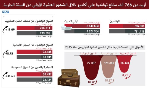 أزيد من 766 ألف سائح توافدوا على أكادير خلال الشهور العشرة الأولى من السنة الجارية