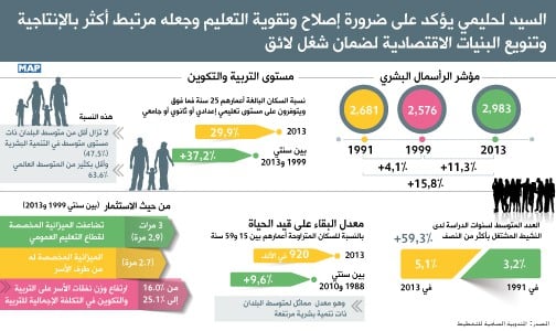 السيد لحليمي يؤكد على ضرورة إصلاح وتقوية التعليم وجعله مرتبط أكثر بالإنتاجية وتنويع البنيات الاقتصادية لضمان شغل لائق