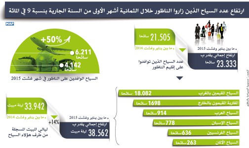 ارتفاع عدد السياح الذين زاروا الناظور خلال الثمانية أشهر الأولى من السنة الجارية بنسبة 9 في المائة (مندوبية)