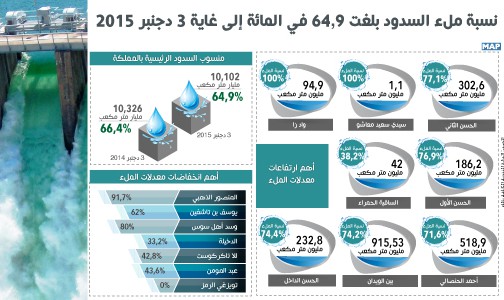 نسبة ملء السدود بلغت 64,9 في المائة إلى غاية 3 دجنبر 2015