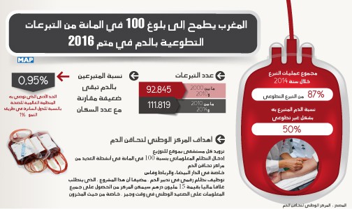 المغرب يطمح إلى بلوغ 100 في المائة من التبرعات التطوعية بالدم في متم 2016 (مسؤول )