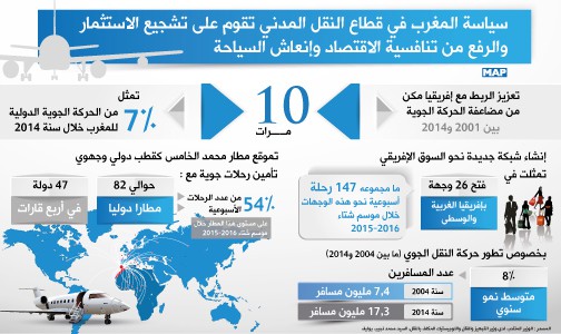 سياسة المغرب في قطاع النقل المدني تقوم على تشجيع الاستثمار والرفع من تنافسية الاقتصاد وإنعاش السياحة (السيد بوليف)