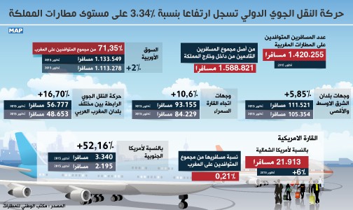 حركة النقل الجوي الدولي تسجل ارتفاعا بنسبة 34، 3 في المائة على مستوى مطارات المملكة