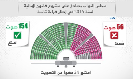 مجلس النواب يصادق على مشروع قانون المالية لسنة 2016 في إطار قراءة ثانية