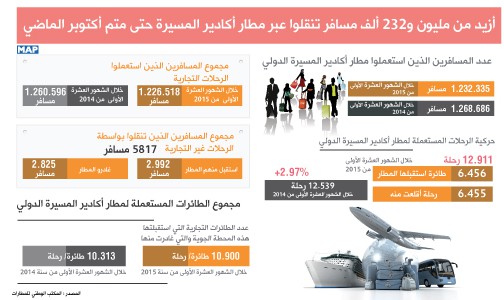 أزيد من مليون و232 ألف مسافر تنقلوا عبر مطار أكادير المسيرة حتى متم أكتوبر الماضي (المكتب الوطني للمطارات)