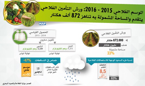 الموسم الفلاحي 2015 – 2016 .. ورش التأمين الفلاحي يتقدم والمساحة المشمولة به تناهز 872 ألف هكتار (الوزارة)