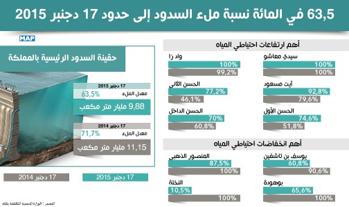 63,5 في المائة نسبة ملء السدود إلى حدود 17 دجنبر الجاري مسجلا انخفاضا مقارنة مع العام الماضي