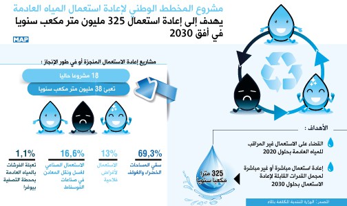 مشروع المخطط الوطني لإعادة استعمال المياه العادمة يهدف إلى إعادة استعمال 325 مليون متر مكعب سنويا في أفق 2030 (شرفات أفيلال)