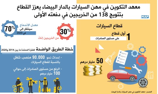 معهد التكوين في مهن السيارات بالدار البيضاء يعزز القطاع بتتويج 138 من الخريجين في دفعته الأولى