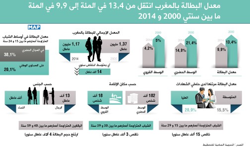 معدل البطالة بالمغرب انتقل من 4ر13 في المئة إلى 9ر9 في المئة ما بين سنتي 2000 و 2014 (المندوبية السامية للتخطيط)