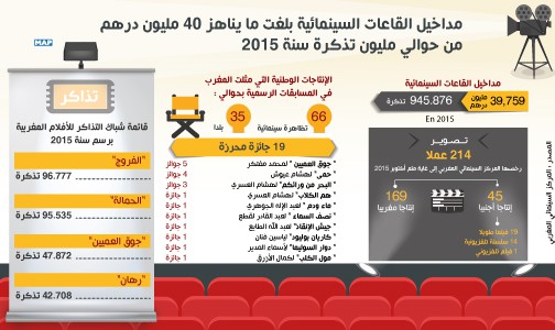 مداخيل القاعات السينمائية بلغت ما يناهز 40 مليون درهم من حوالي مليون تذكرة سنة 2015 ( صارم الفاسي الفهري)