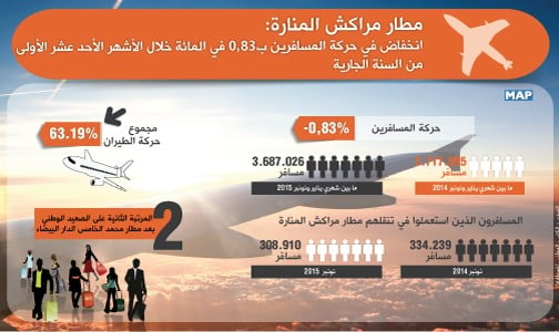 انخفاض في حركة المسافرين ب83ر0 في المائة بمطار مراكش المنارة خلال الأشهر الأحد عشر الأولى من السنة الجارية