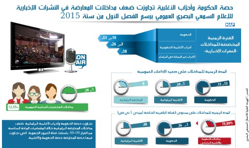 حصة الحكومة وأحزاب الأغلبية تجاوزت ضعف مداخلات المعارضة في النشرات الإخبارية لوسائل الاتصال السمعي البصري برسم الفصل الثاني من سنة 2015 (الهاكا)