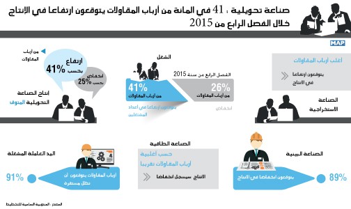 صناعة تحويلية..41 في المائة من أرباب المقاولات يتوقعون ارتفاعا في الإنتاج خلال الفصل الرابع من 2015 (المندوبية السامية للتخطيط)