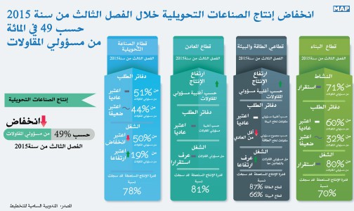 انخفاض إنتاج الصناعات التحويلية خلال الفصل الثالث من سنة 2015 حسب 49 في المائة من مسؤولي المقاولات (المندوبية السامية للتخطيط)