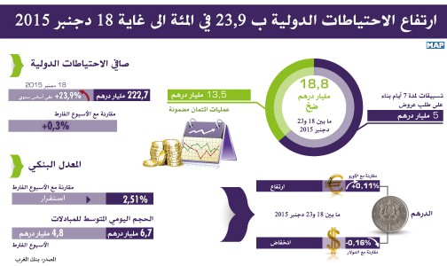 ارتفاع الاحتياطات الدولية ب 23,9 في المئة الى غاية 18 دجنبر الجاري (بنك المغرب)