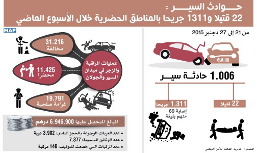 22 قتيلا و1311 جريحا في حوادث السير بالمناطق الحضرية خلال الأسبوع الماضي