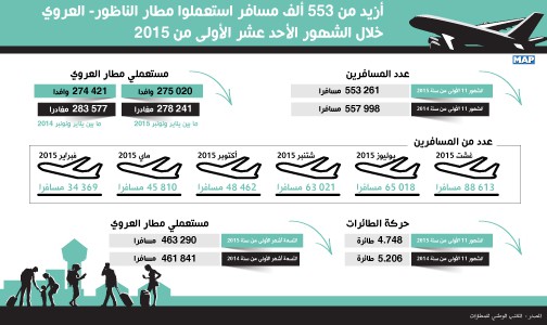 أزيد من 553 ألف مسافر استعملوا مطار الناظور- العروي خلال الشهور الأحد عشر الأولى من السنة الجارية