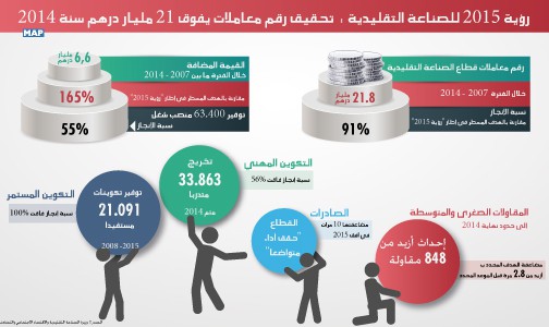 رؤية 2015 للصناعة التقليدية.. تحقيق رقم معاملات يفوق 21 مليار درهم سنة 2014 (وزيرة)