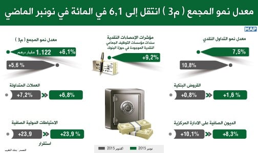 معدل نمو المجمع ( م3 ) انتقل إلى 6,1  في المائة في نونبر الماضي