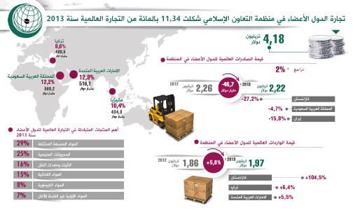 تجارة الدول الأعضاء في منظمة التعاون الإسلامي شكلت 11,34 بالمائة من التجارة العالمية سنة 2013 (تقرير)