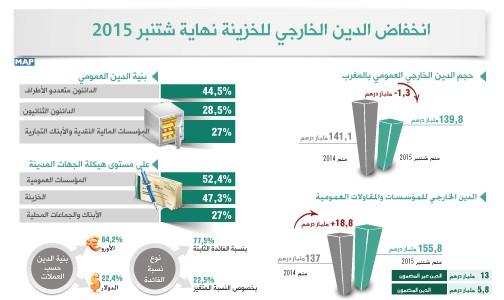 انخفاض الدين الخارجي للخزينة نهاية شتنبر 2015 (مديرية الخزينة والمالية الخارجية)